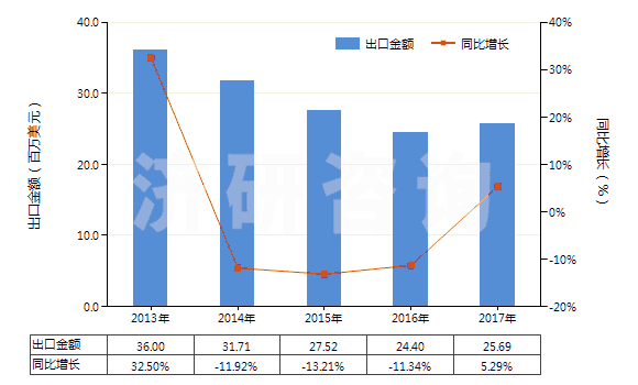 2013-2017年中國其他聚酯短纖＜85%棉混未漂布（平米重≤170g）(HS55131310)出口總額及增速統(tǒng)計
